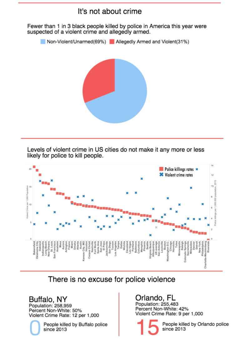 Police Violence Statistics | Seven Last Words Of The Unarmed